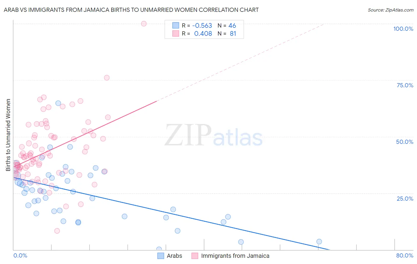 Arab vs Immigrants from Jamaica Births to Unmarried Women