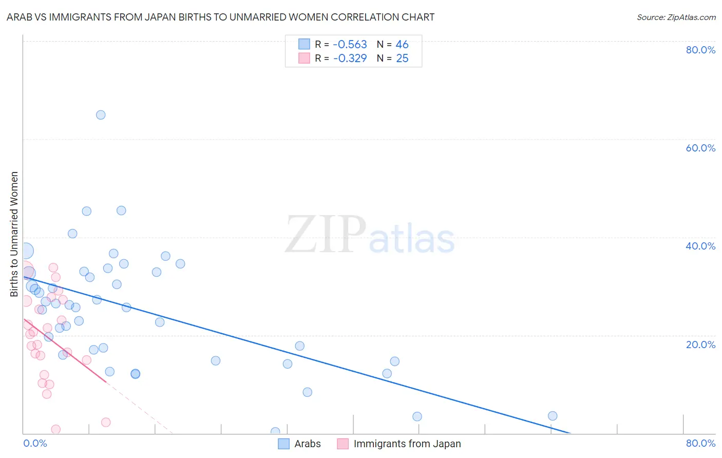 Arab vs Immigrants from Japan Births to Unmarried Women