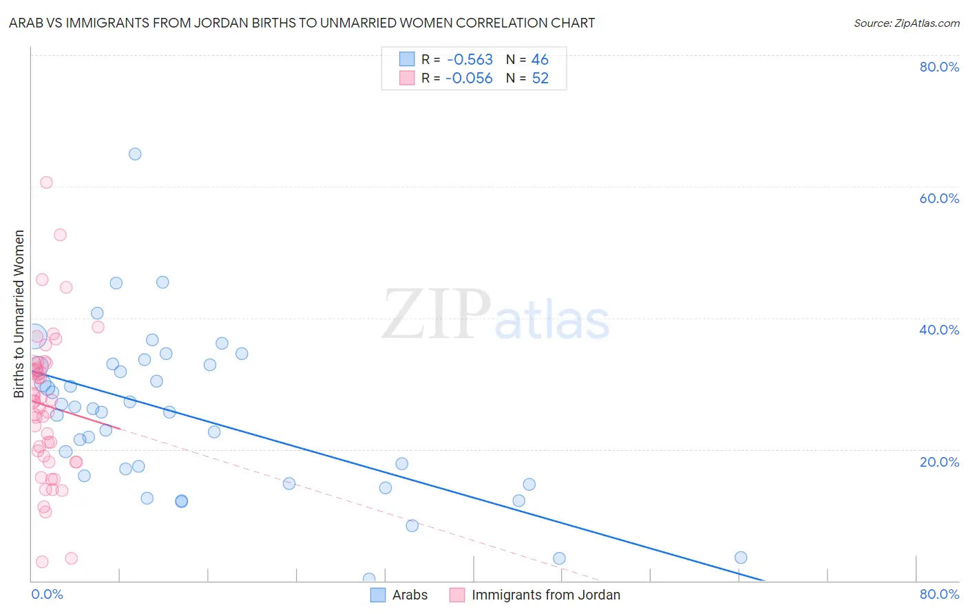 Arab vs Immigrants from Jordan Births to Unmarried Women