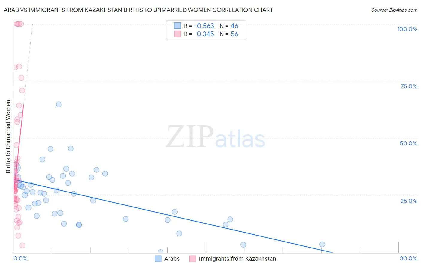 Arab vs Immigrants from Kazakhstan Births to Unmarried Women