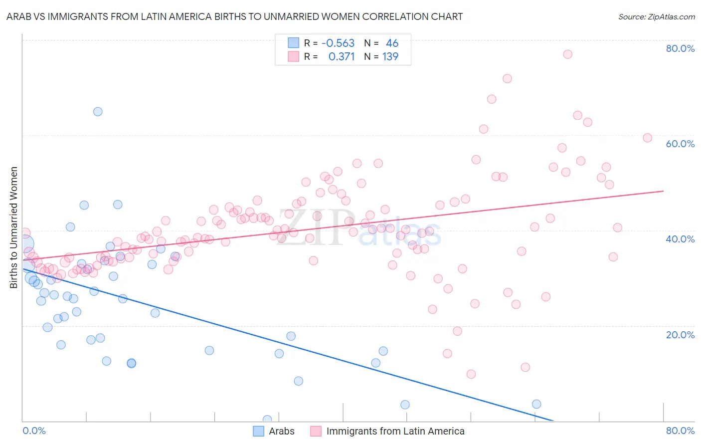 Arab vs Immigrants from Latin America Births to Unmarried Women