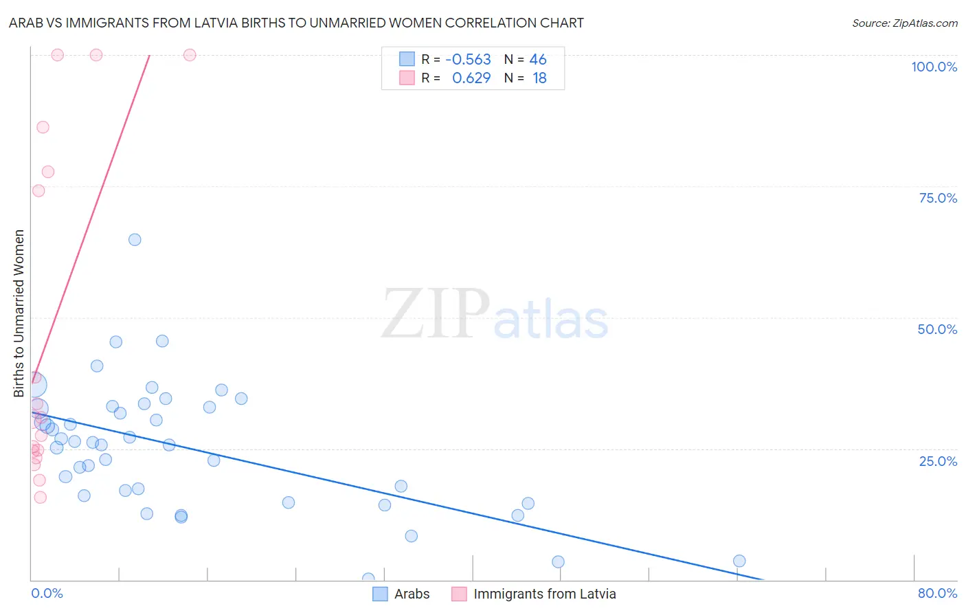 Arab vs Immigrants from Latvia Births to Unmarried Women