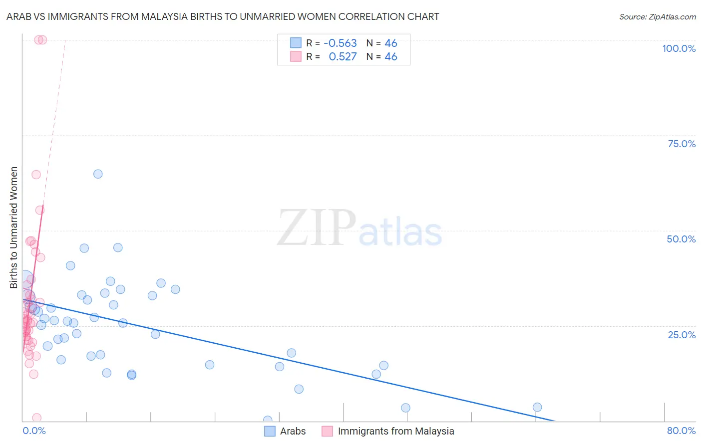 Arab vs Immigrants from Malaysia Births to Unmarried Women