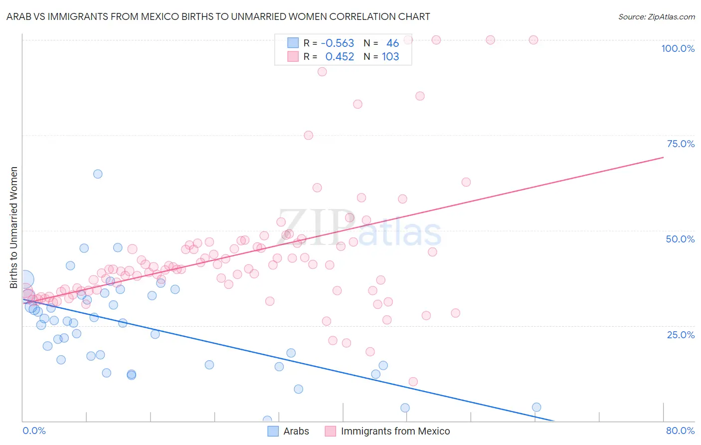 Arab vs Immigrants from Mexico Births to Unmarried Women