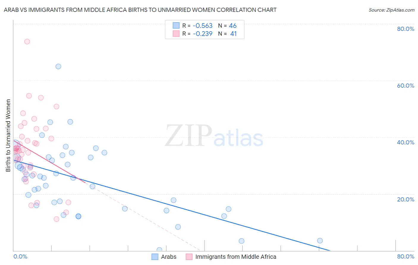 Arab vs Immigrants from Middle Africa Births to Unmarried Women