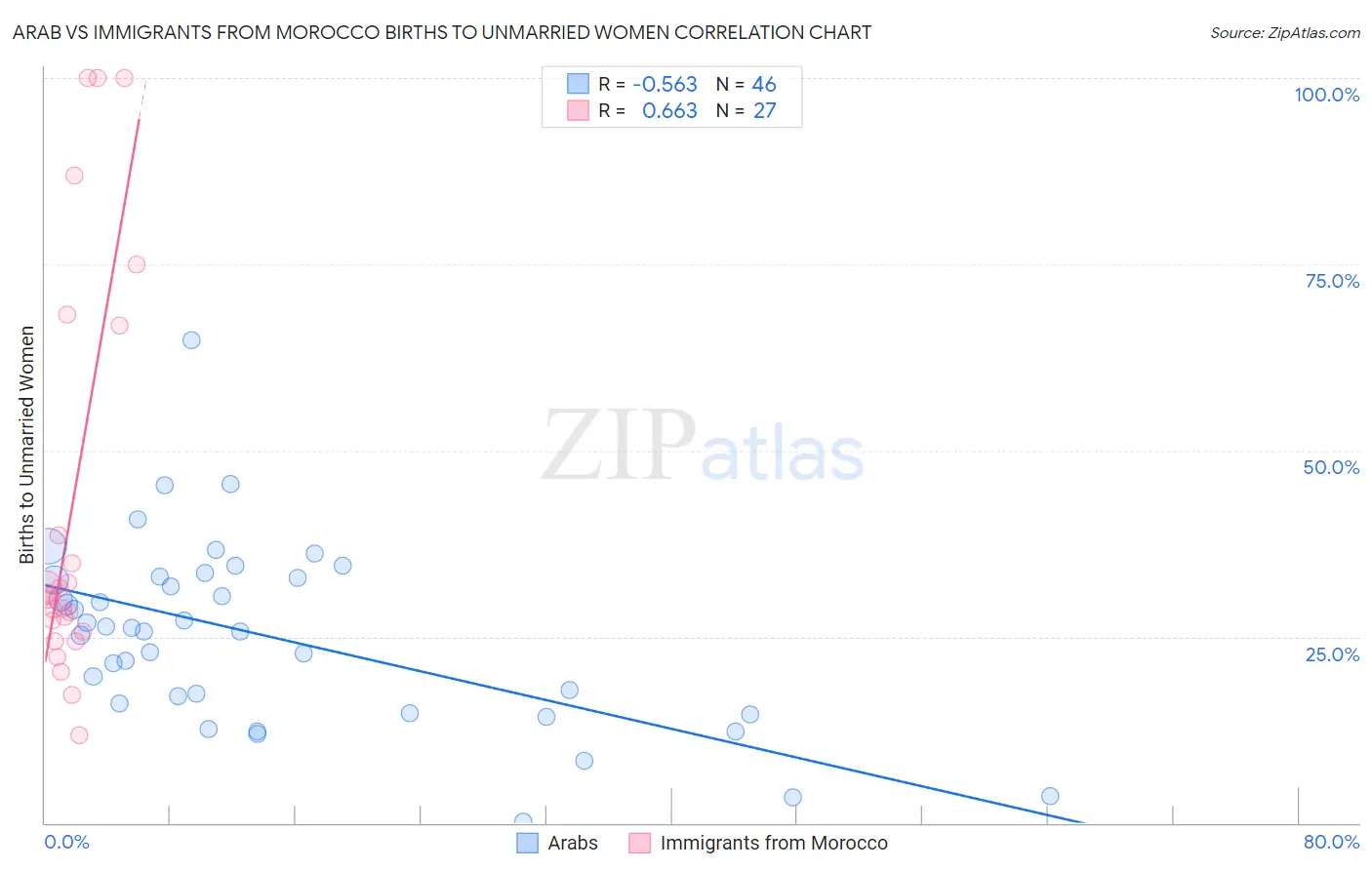 Arab vs Immigrants from Morocco Births to Unmarried Women