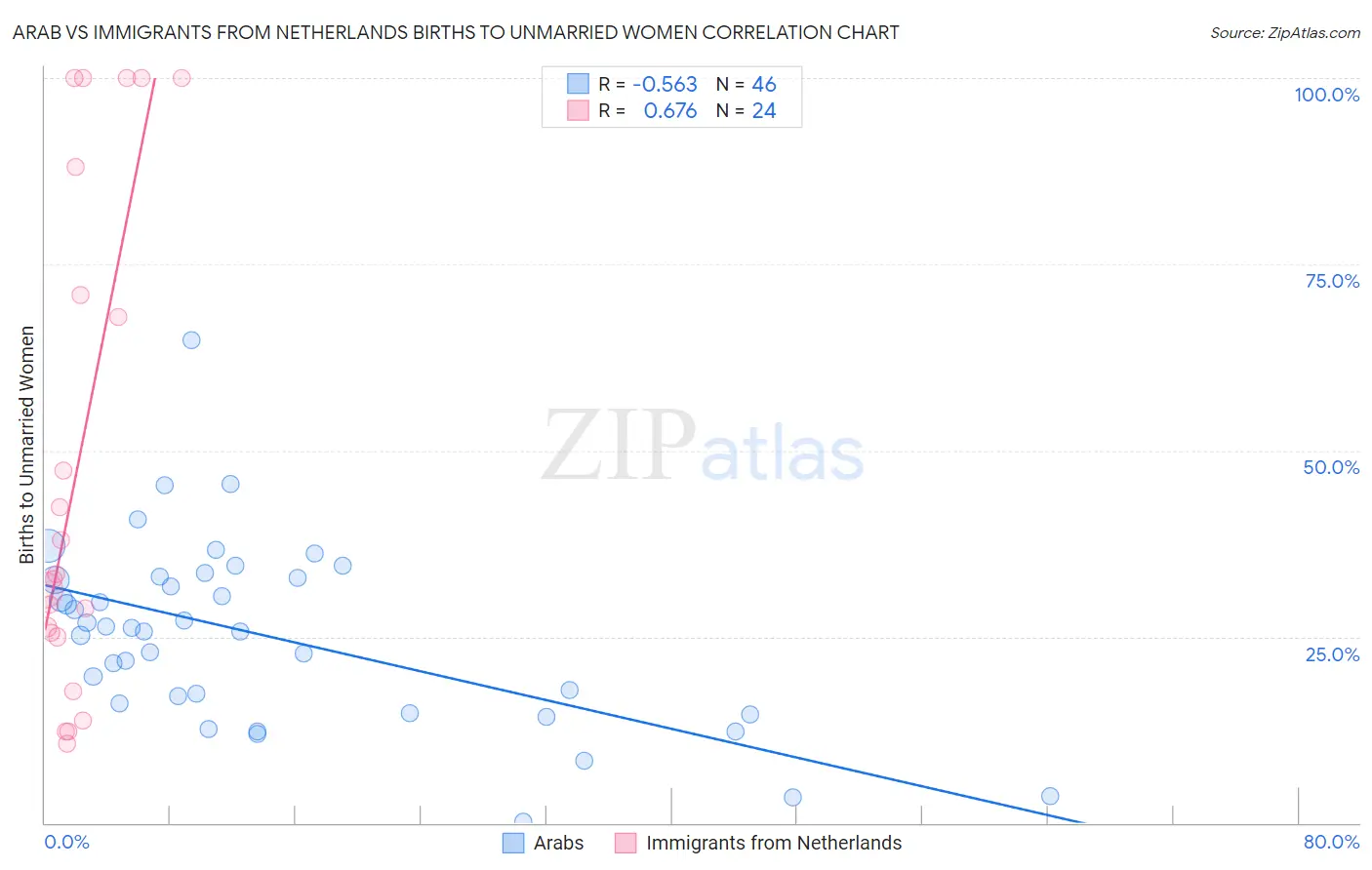 Arab vs Immigrants from Netherlands Births to Unmarried Women