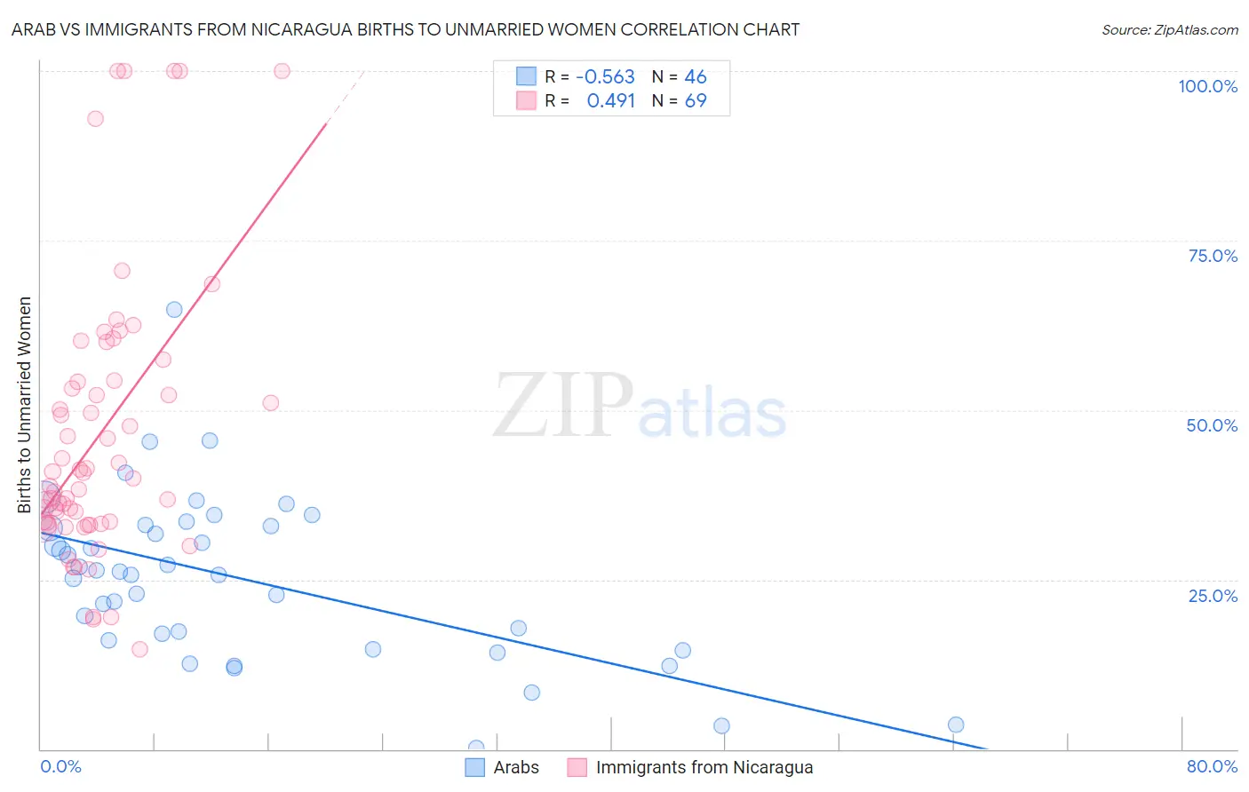 Arab vs Immigrants from Nicaragua Births to Unmarried Women