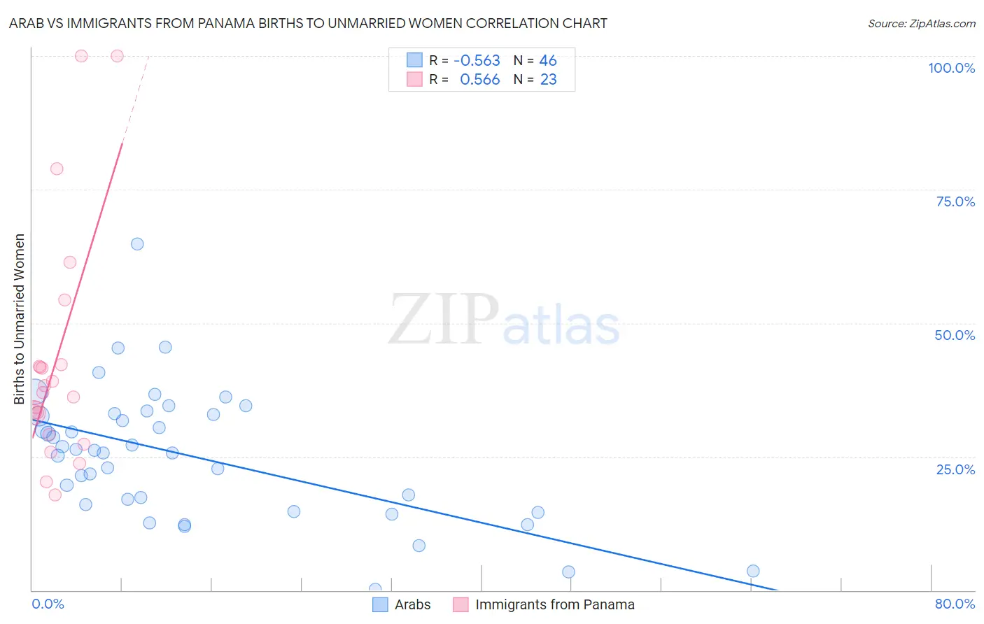 Arab vs Immigrants from Panama Births to Unmarried Women