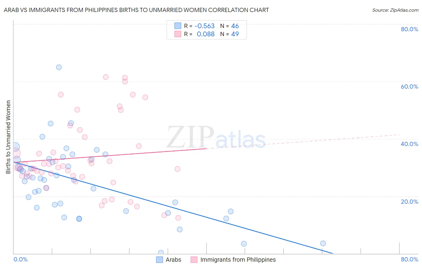 Arab vs Immigrants from Philippines Births to Unmarried Women