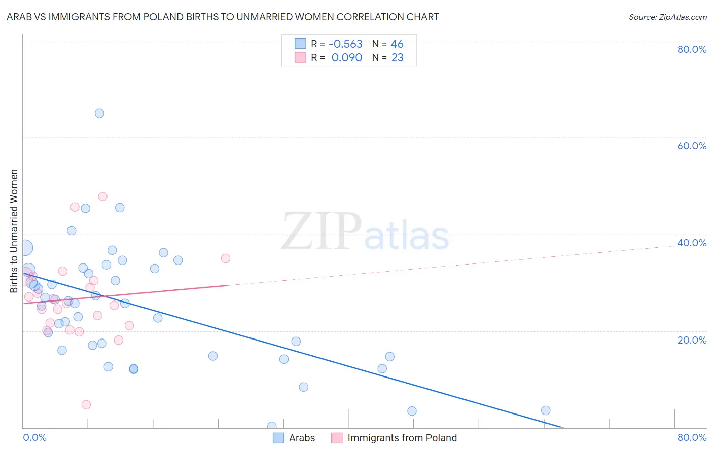 Arab vs Immigrants from Poland Births to Unmarried Women