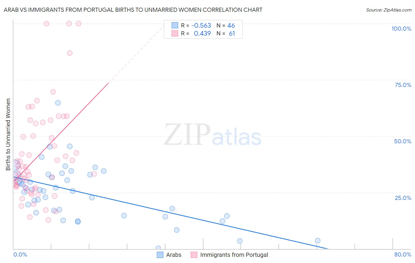 Arab vs Immigrants from Portugal Births to Unmarried Women