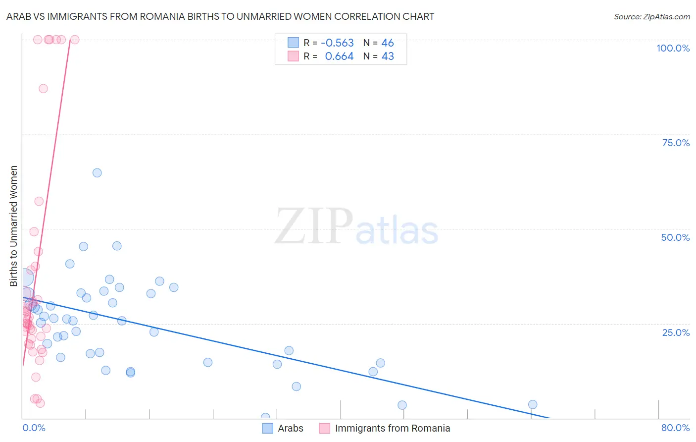 Arab vs Immigrants from Romania Births to Unmarried Women