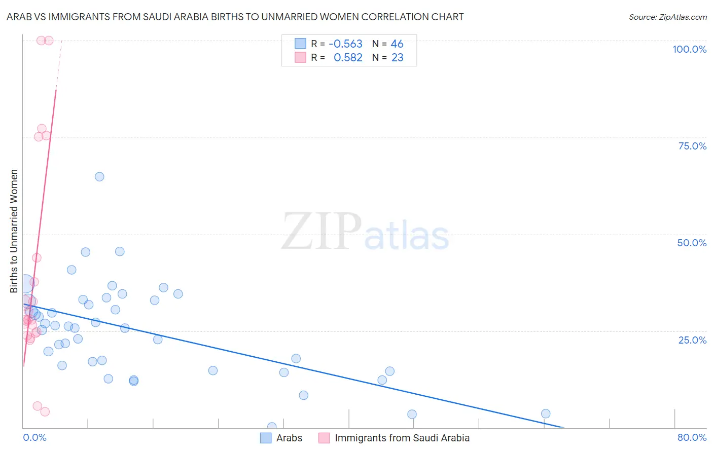 Arab vs Immigrants from Saudi Arabia Births to Unmarried Women