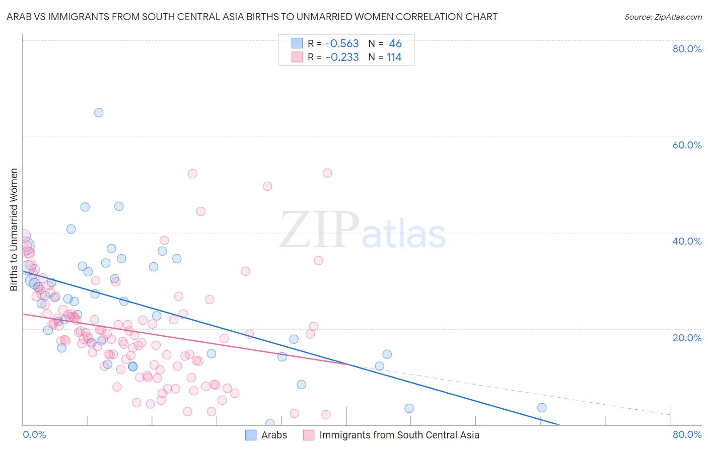 Arab vs Immigrants from South Central Asia Births to Unmarried Women