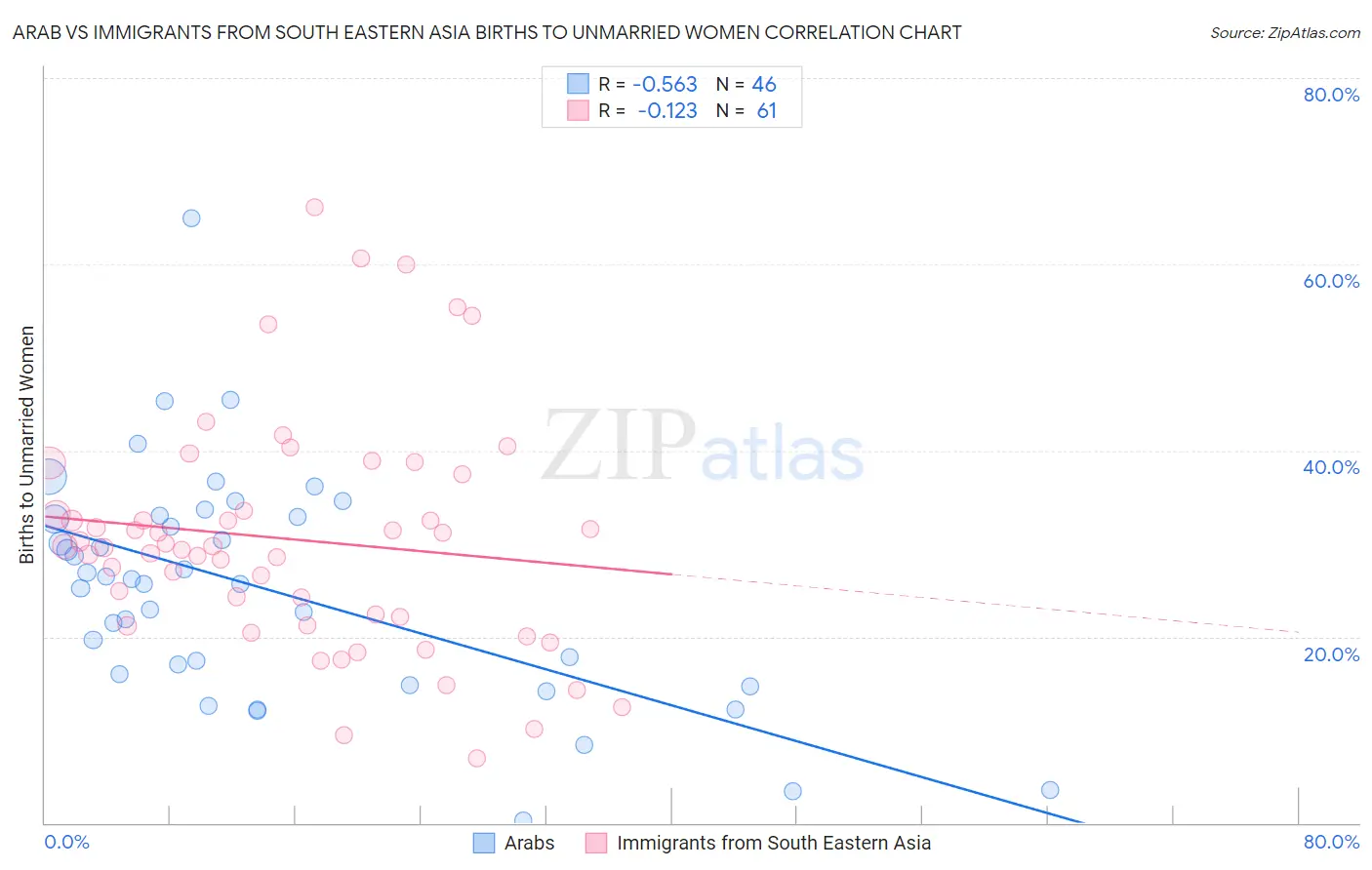 Arab vs Immigrants from South Eastern Asia Births to Unmarried Women