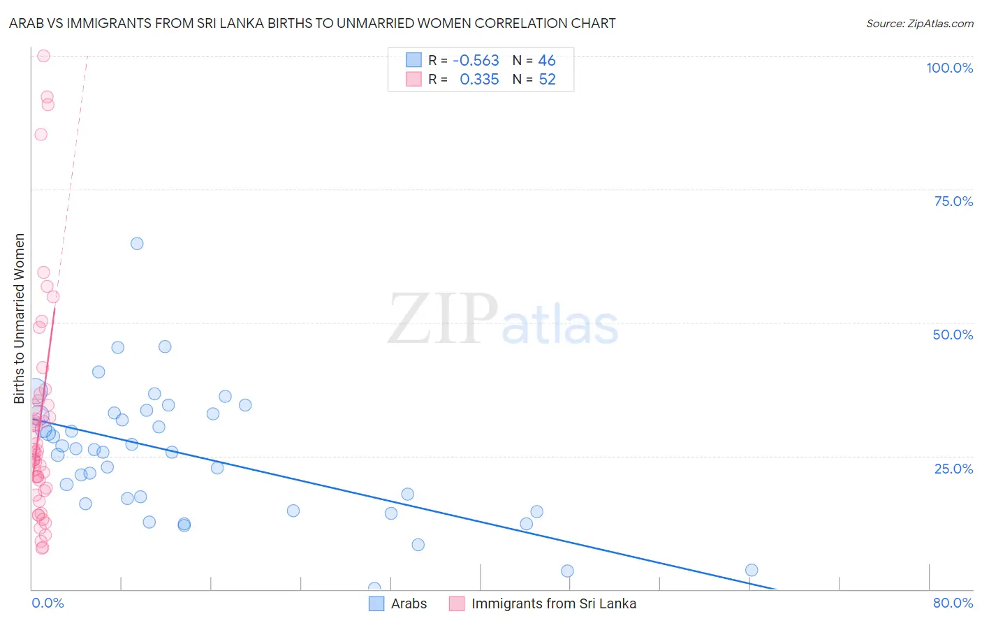 Arab vs Immigrants from Sri Lanka Births to Unmarried Women