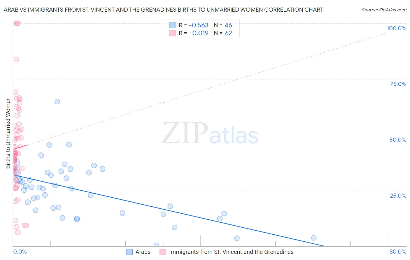 Arab vs Immigrants from St. Vincent and the Grenadines Births to Unmarried Women