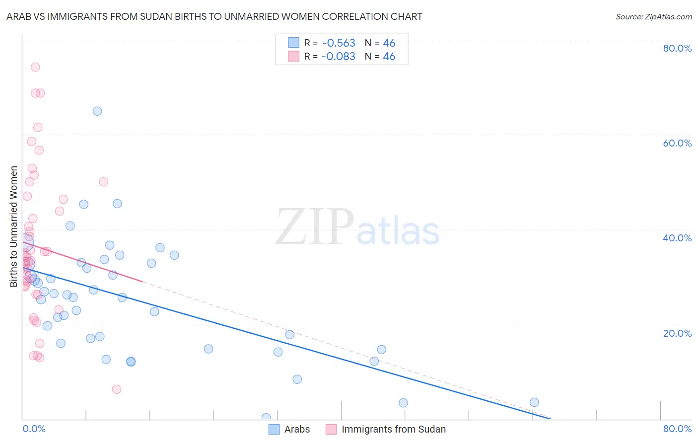 Arab vs Immigrants from Sudan Births to Unmarried Women