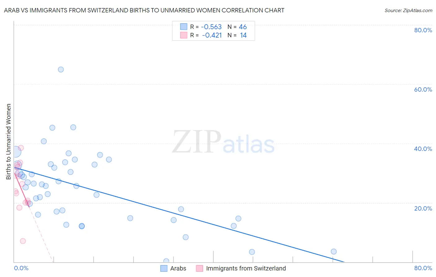 Arab vs Immigrants from Switzerland Births to Unmarried Women