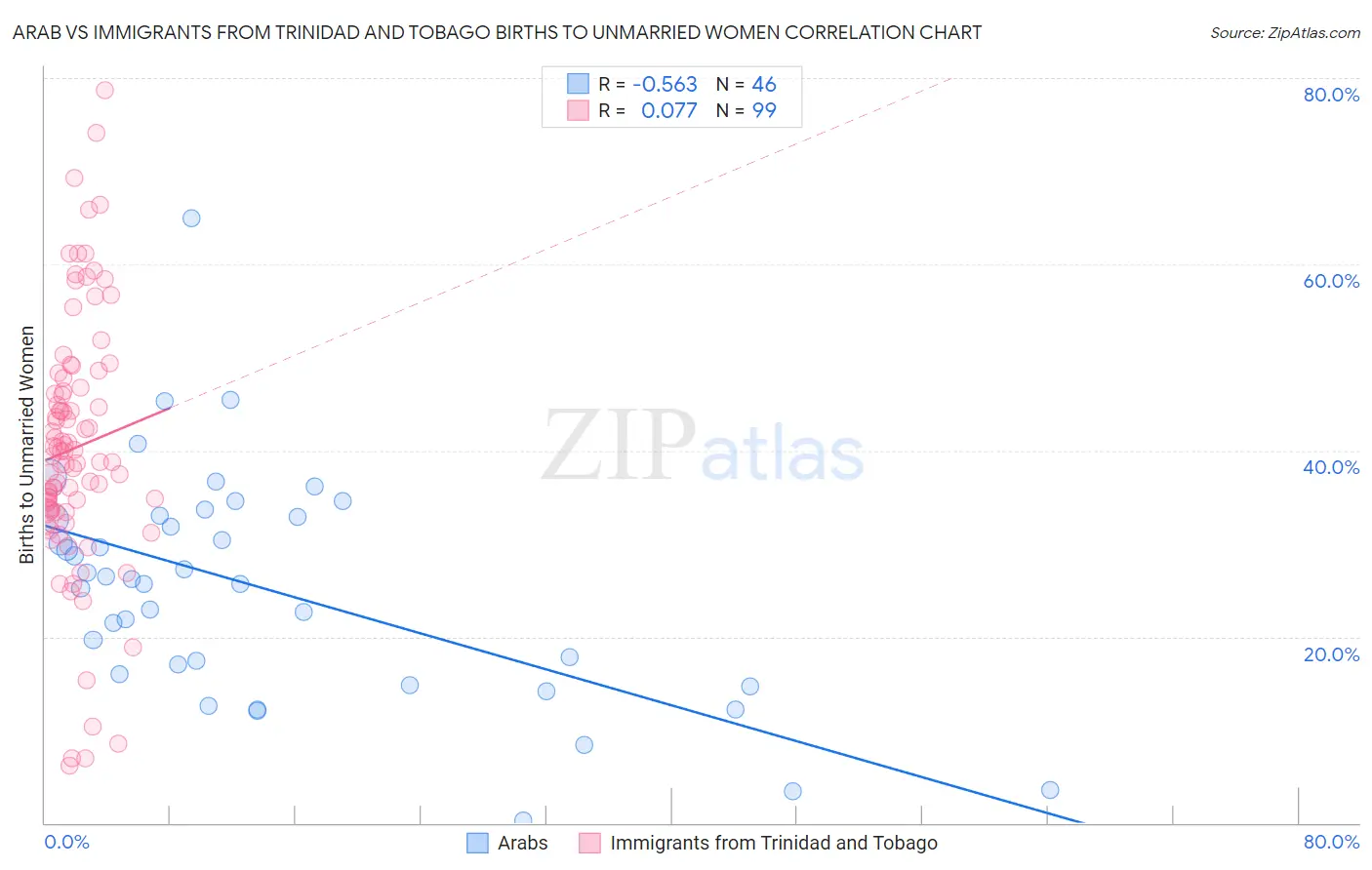 Arab vs Immigrants from Trinidad and Tobago Births to Unmarried Women