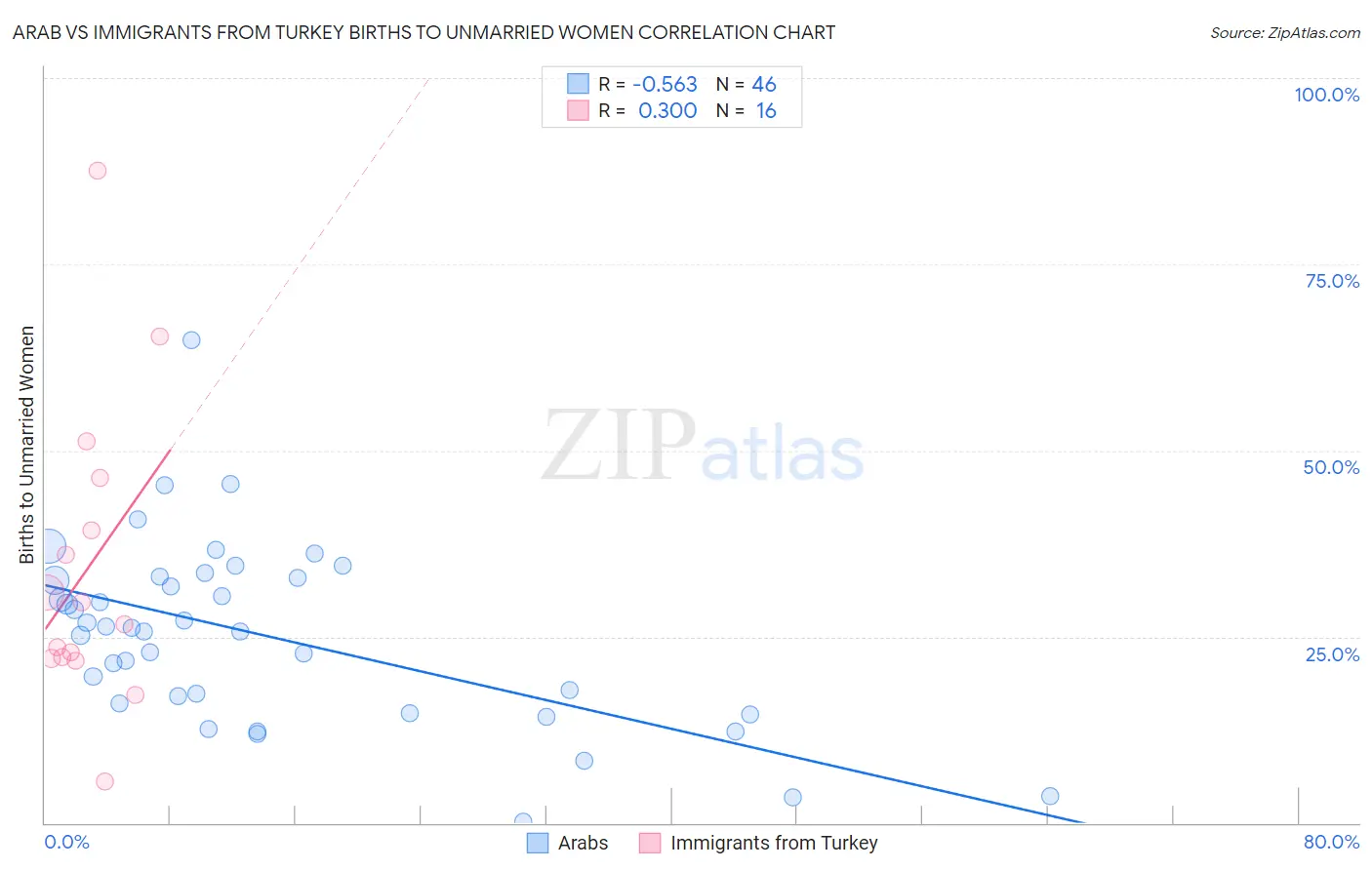 Arab vs Immigrants from Turkey Births to Unmarried Women