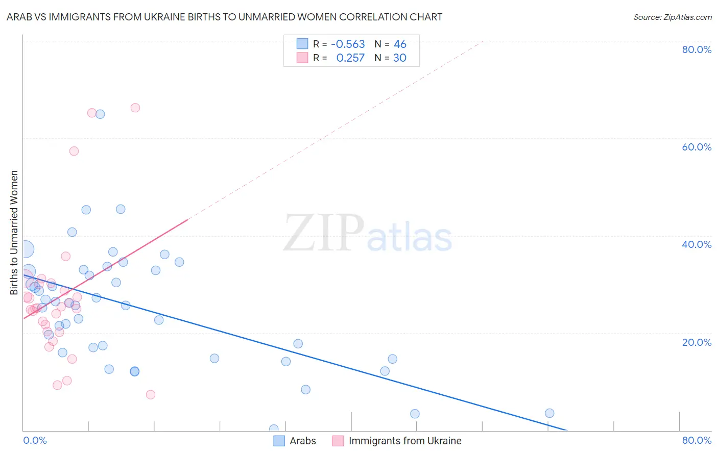Arab vs Immigrants from Ukraine Births to Unmarried Women
