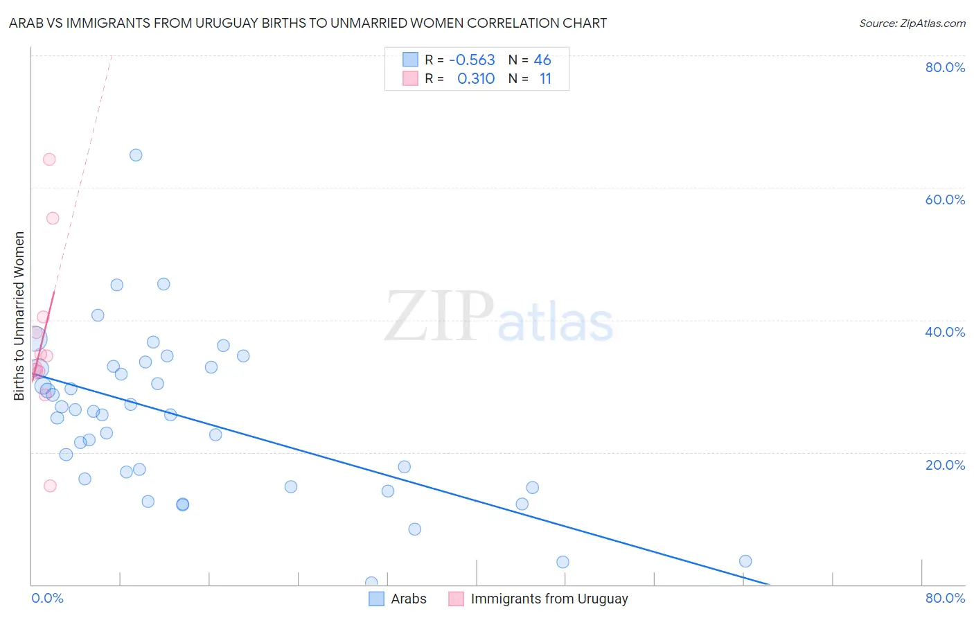 Arab vs Immigrants from Uruguay Births to Unmarried Women