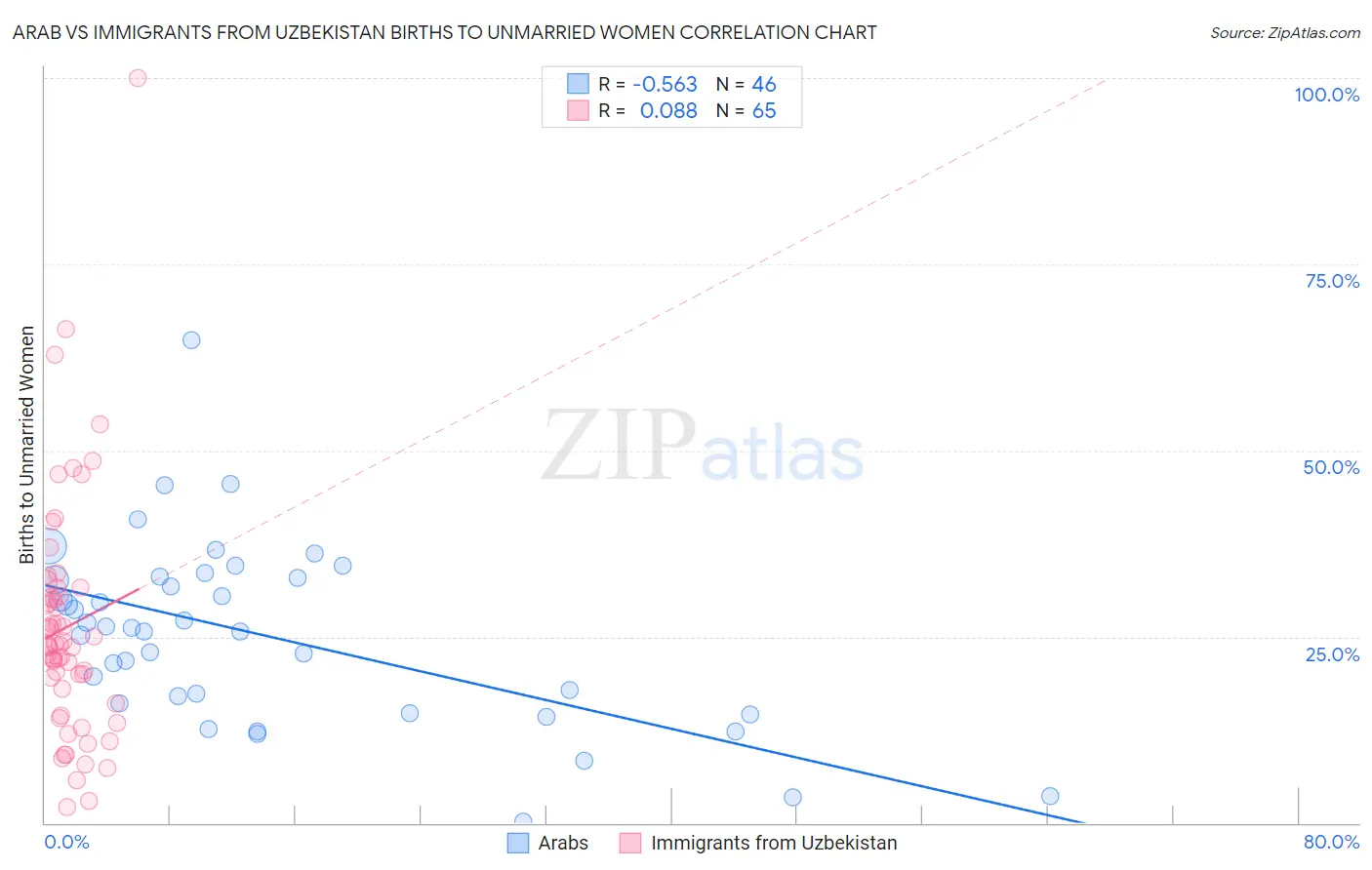 Arab vs Immigrants from Uzbekistan Births to Unmarried Women
