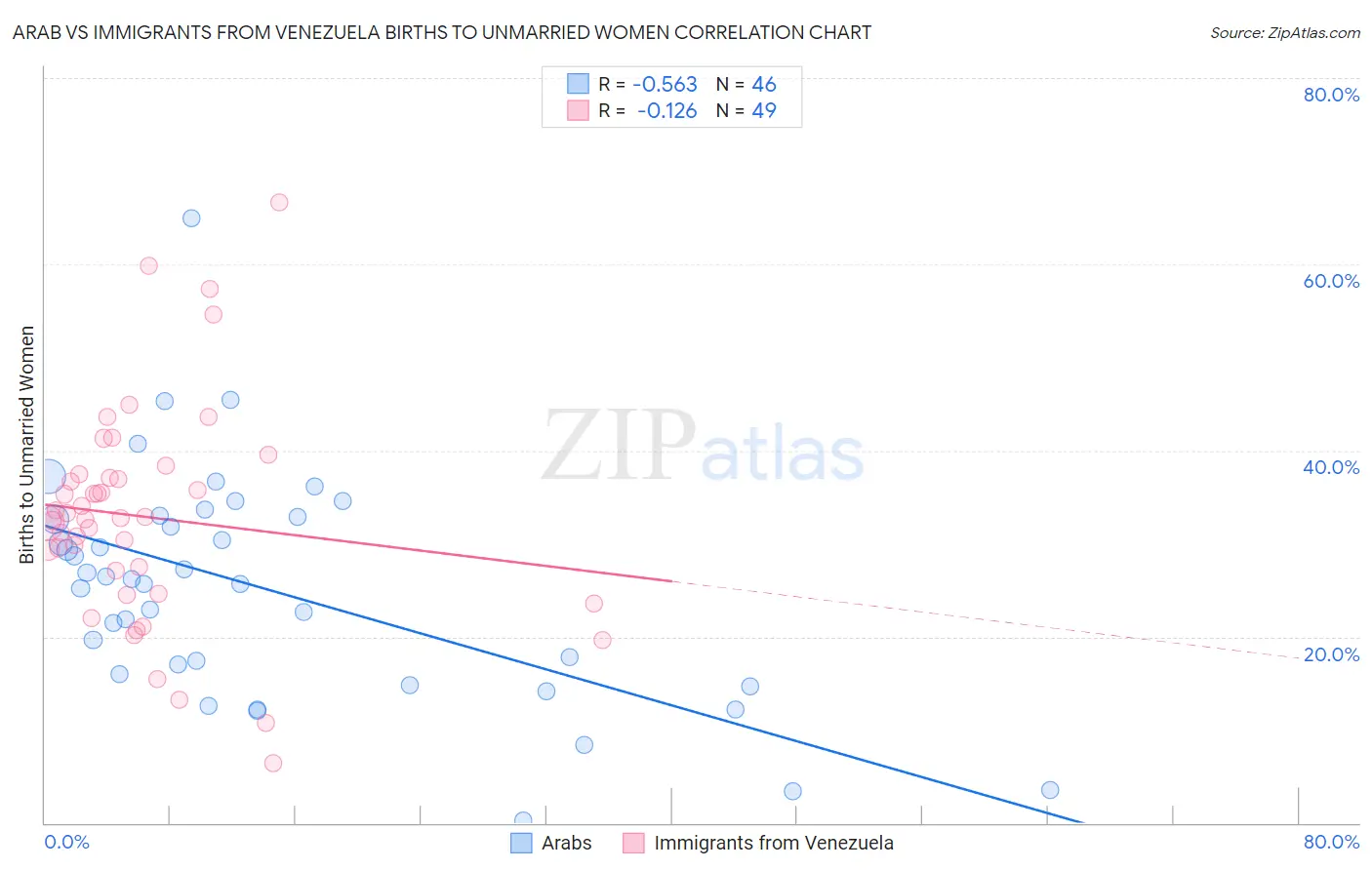 Arab vs Immigrants from Venezuela Births to Unmarried Women