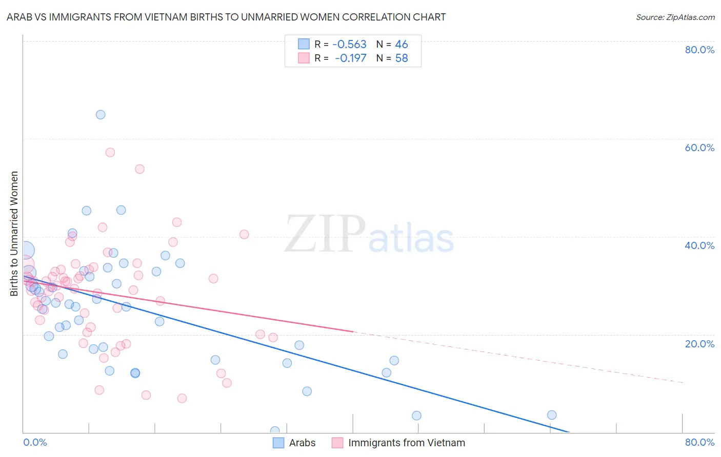 Arab vs Immigrants from Vietnam Births to Unmarried Women