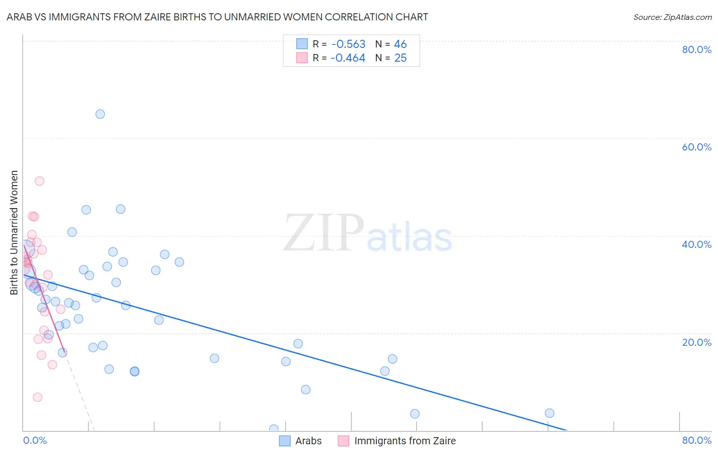 Arab vs Immigrants from Zaire Births to Unmarried Women