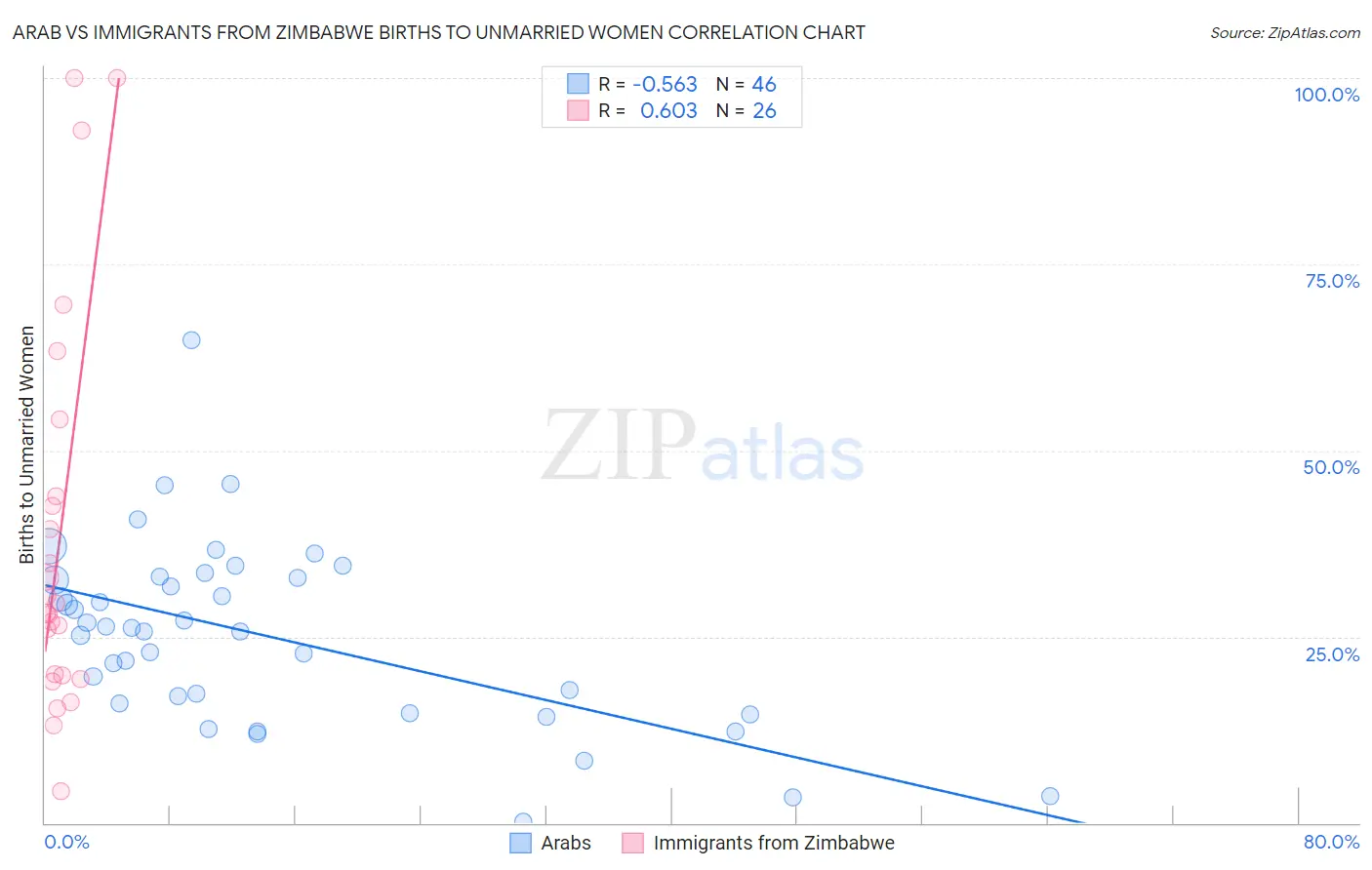 Arab vs Immigrants from Zimbabwe Births to Unmarried Women