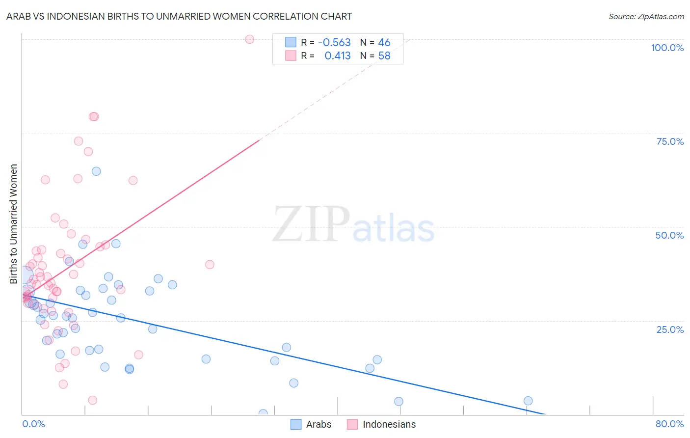 Arab vs Indonesian Births to Unmarried Women