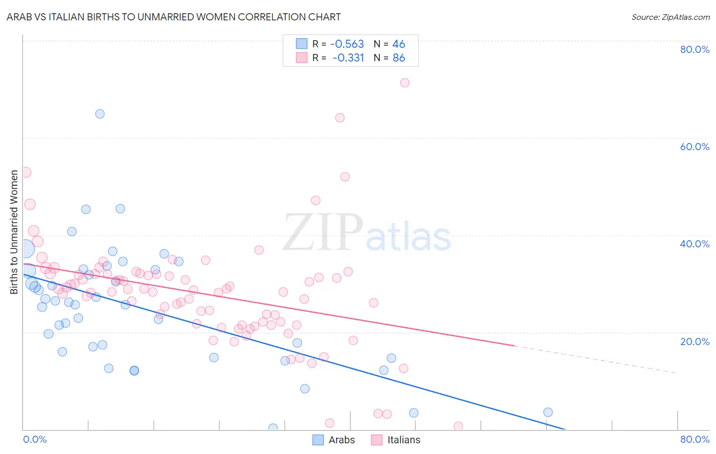 Arab vs Italian Births to Unmarried Women