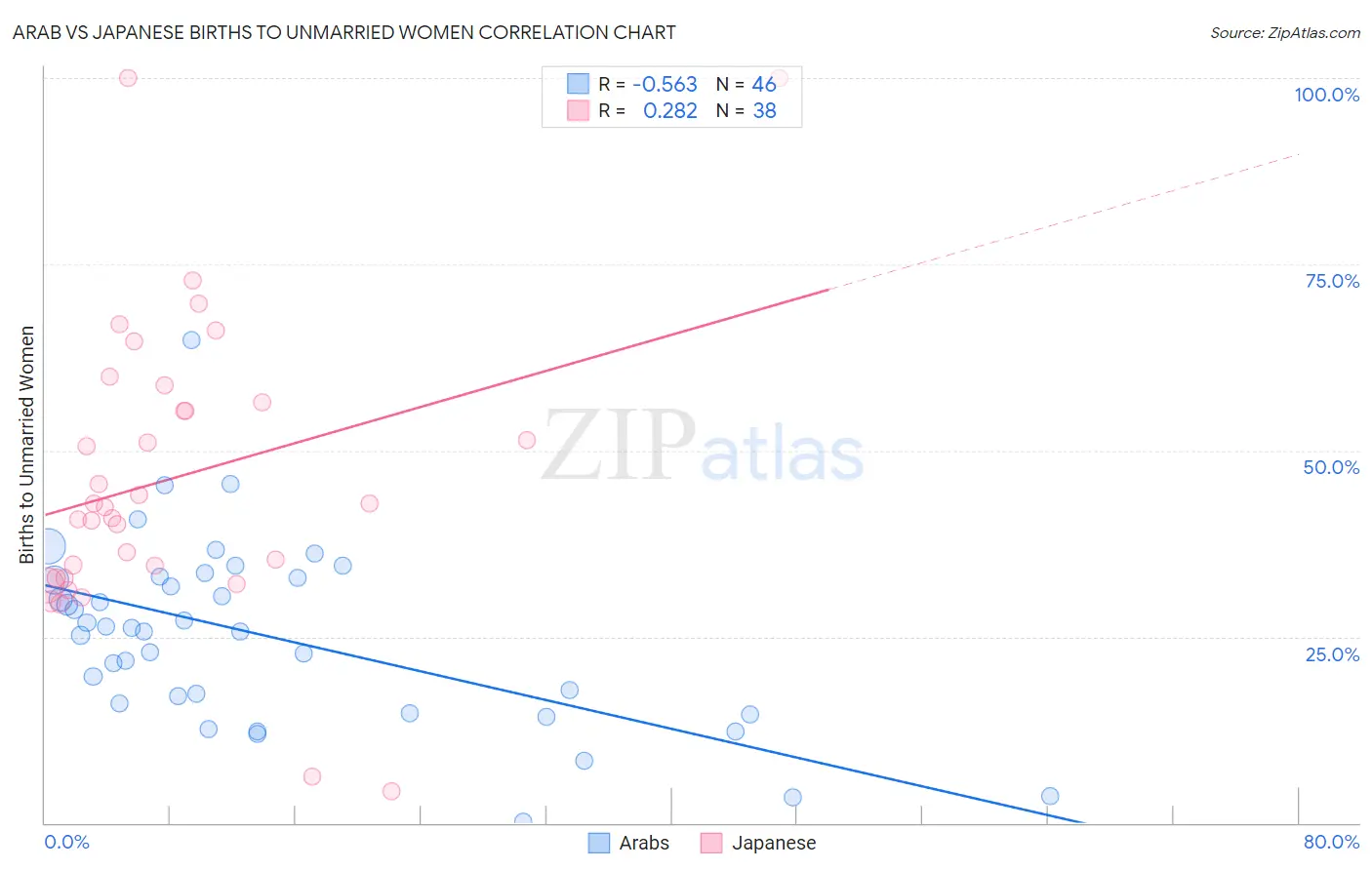 Arab vs Japanese Births to Unmarried Women