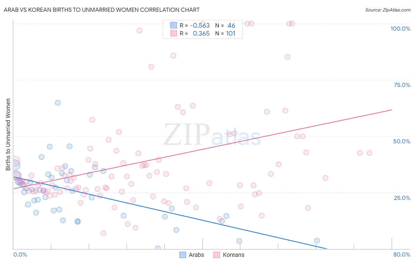 Arab vs Korean Births to Unmarried Women