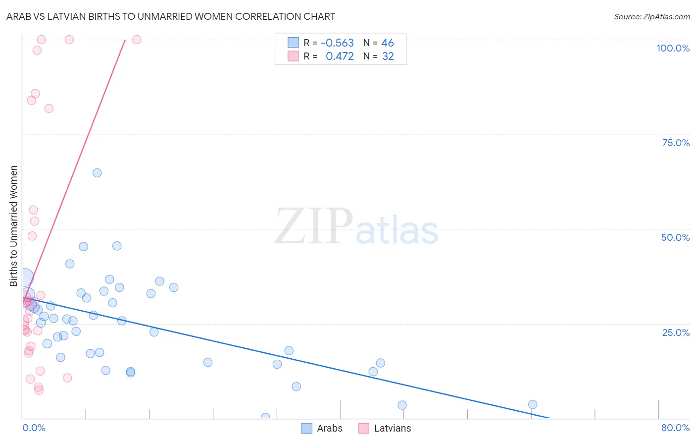 Arab vs Latvian Births to Unmarried Women