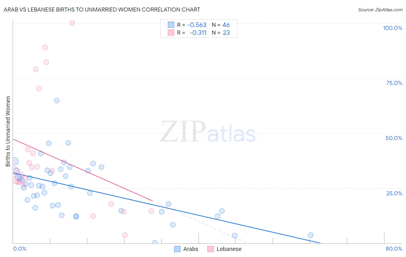 Arab vs Lebanese Births to Unmarried Women