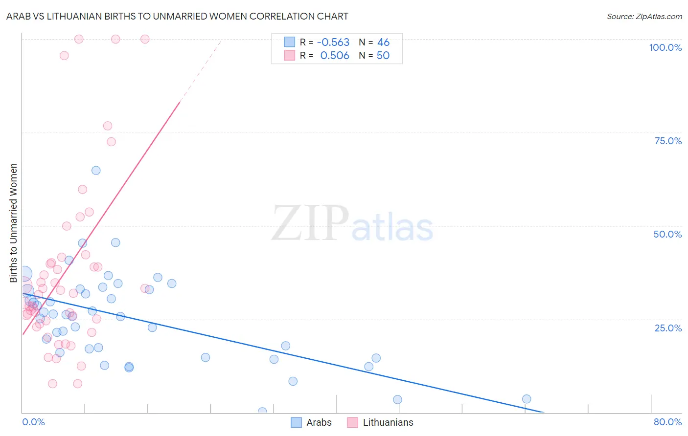Arab vs Lithuanian Births to Unmarried Women
