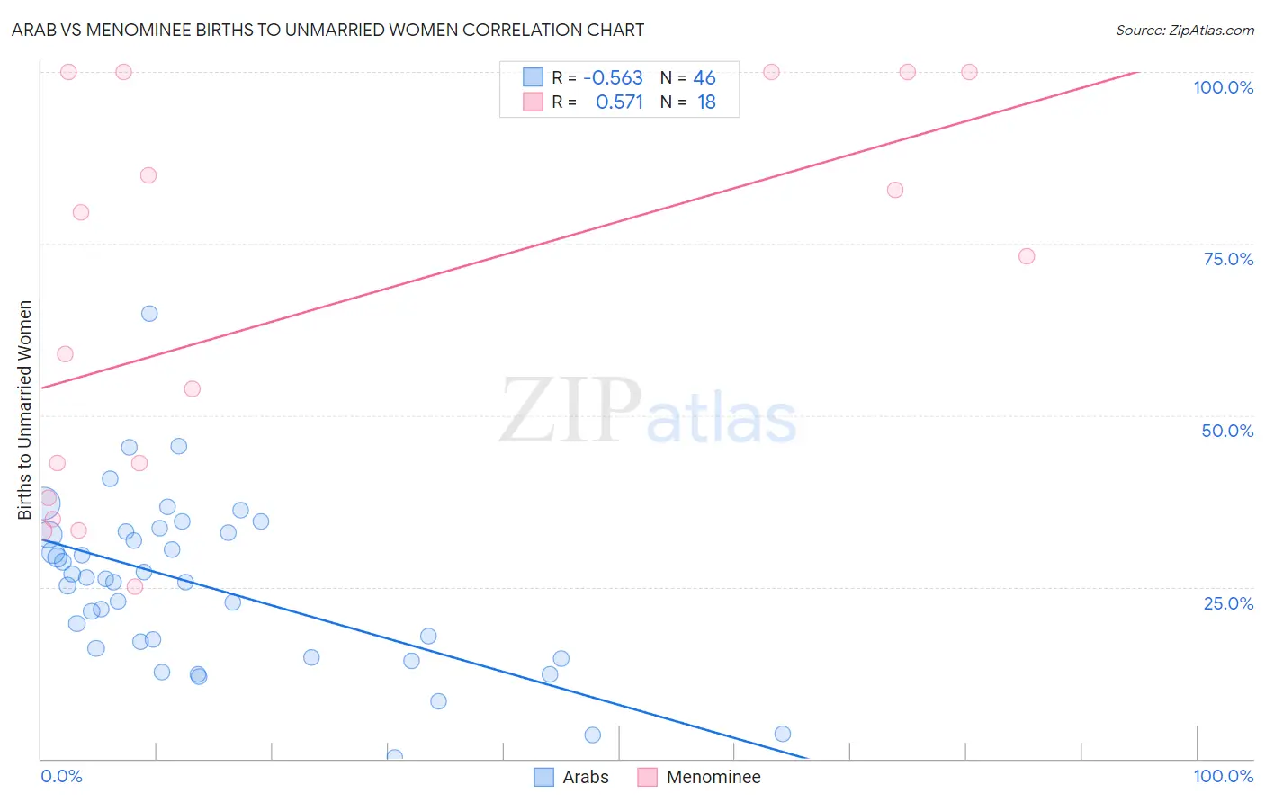 Arab vs Menominee Births to Unmarried Women