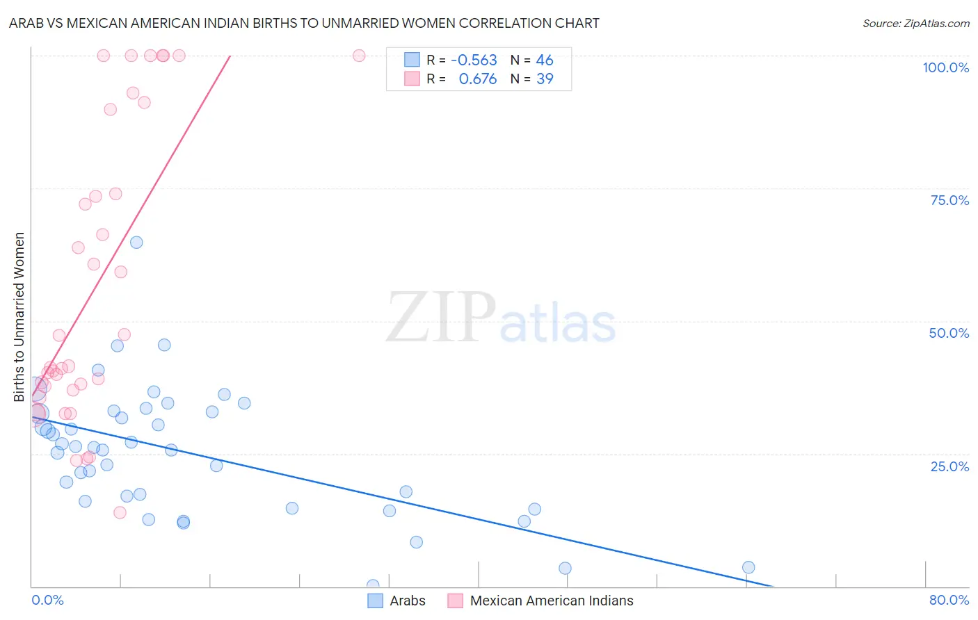 Arab vs Mexican American Indian Births to Unmarried Women