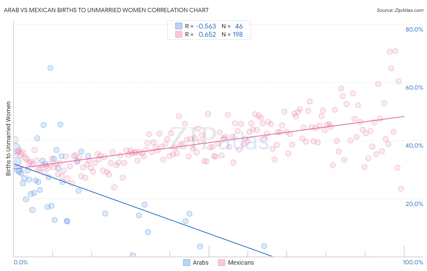 Arab vs Mexican Births to Unmarried Women