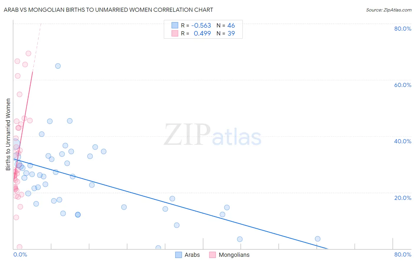 Arab vs Mongolian Births to Unmarried Women