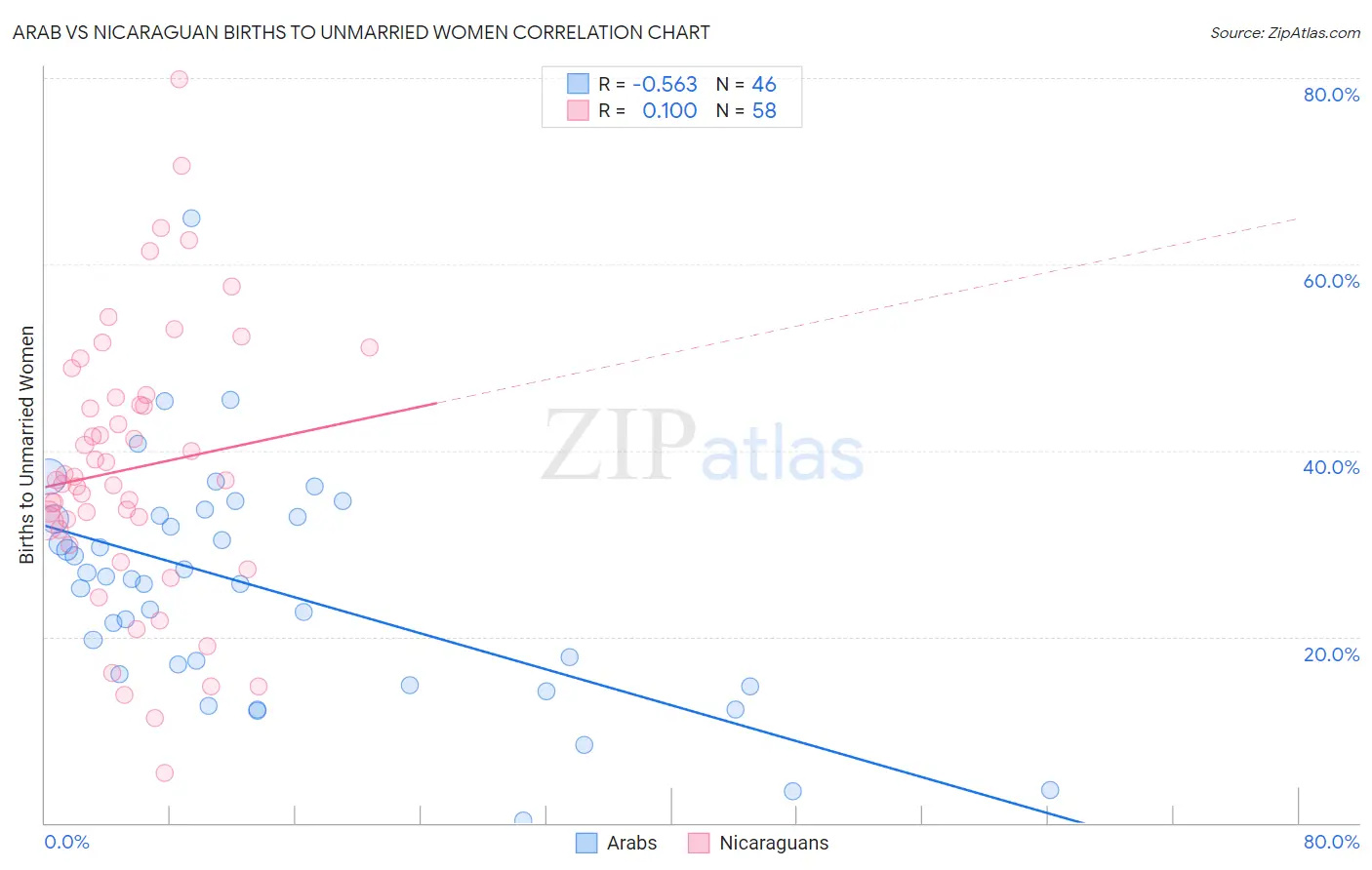 Arab vs Nicaraguan Births to Unmarried Women