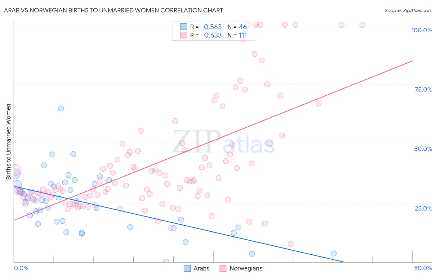 Arab vs Norwegian Births to Unmarried Women