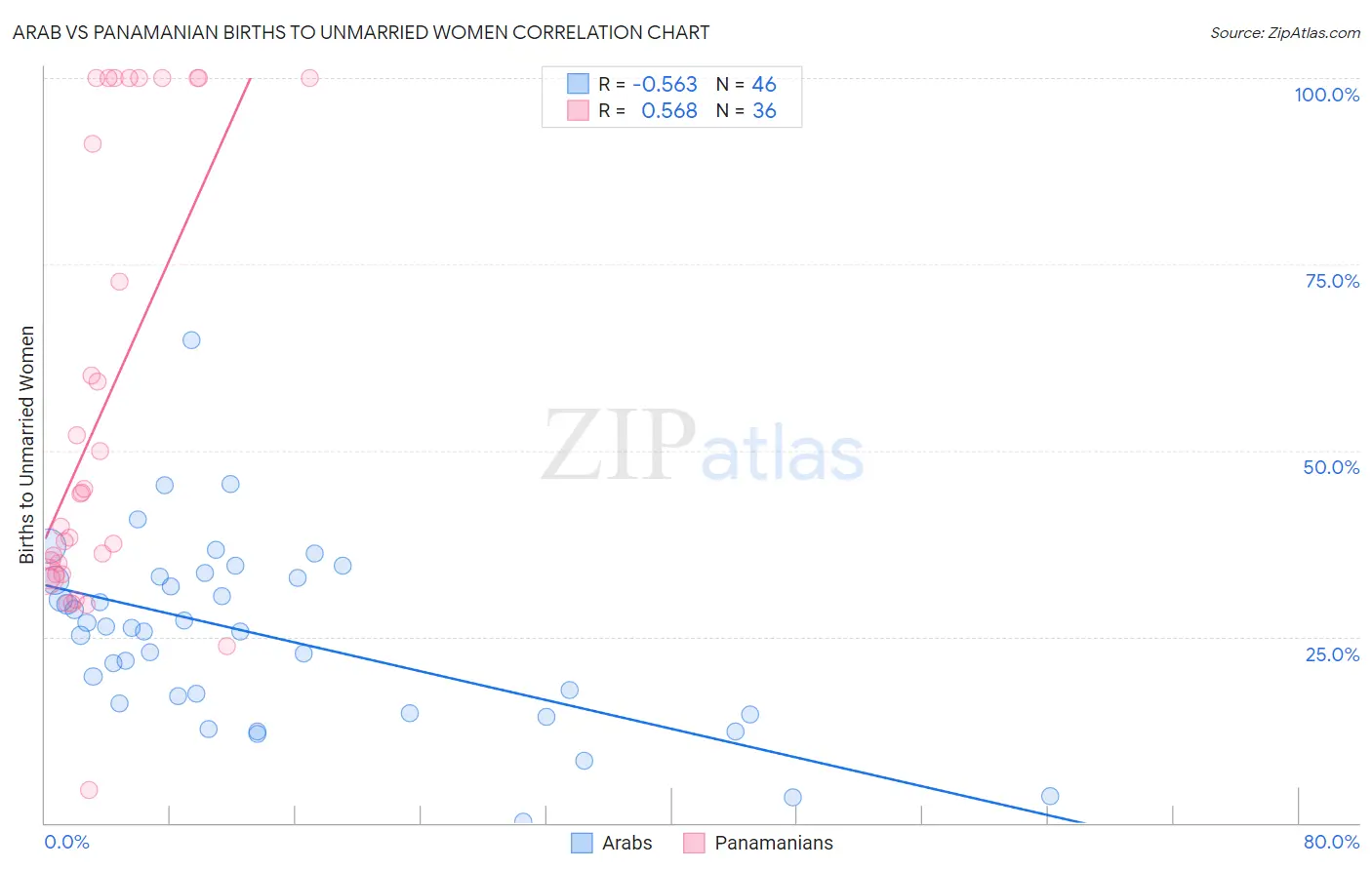 Arab vs Panamanian Births to Unmarried Women