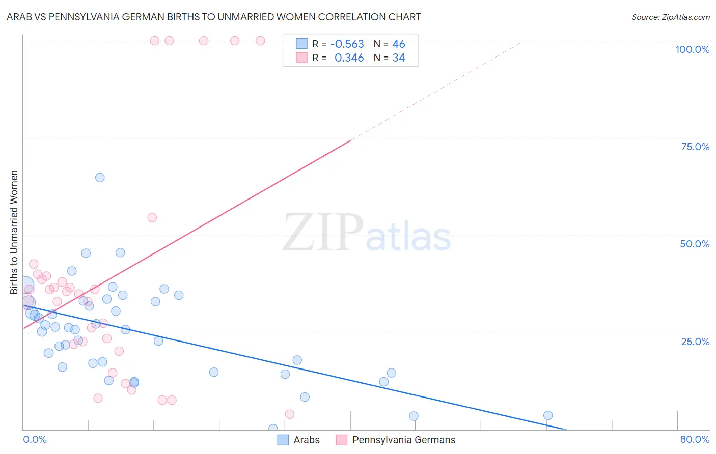Arab vs Pennsylvania German Births to Unmarried Women
