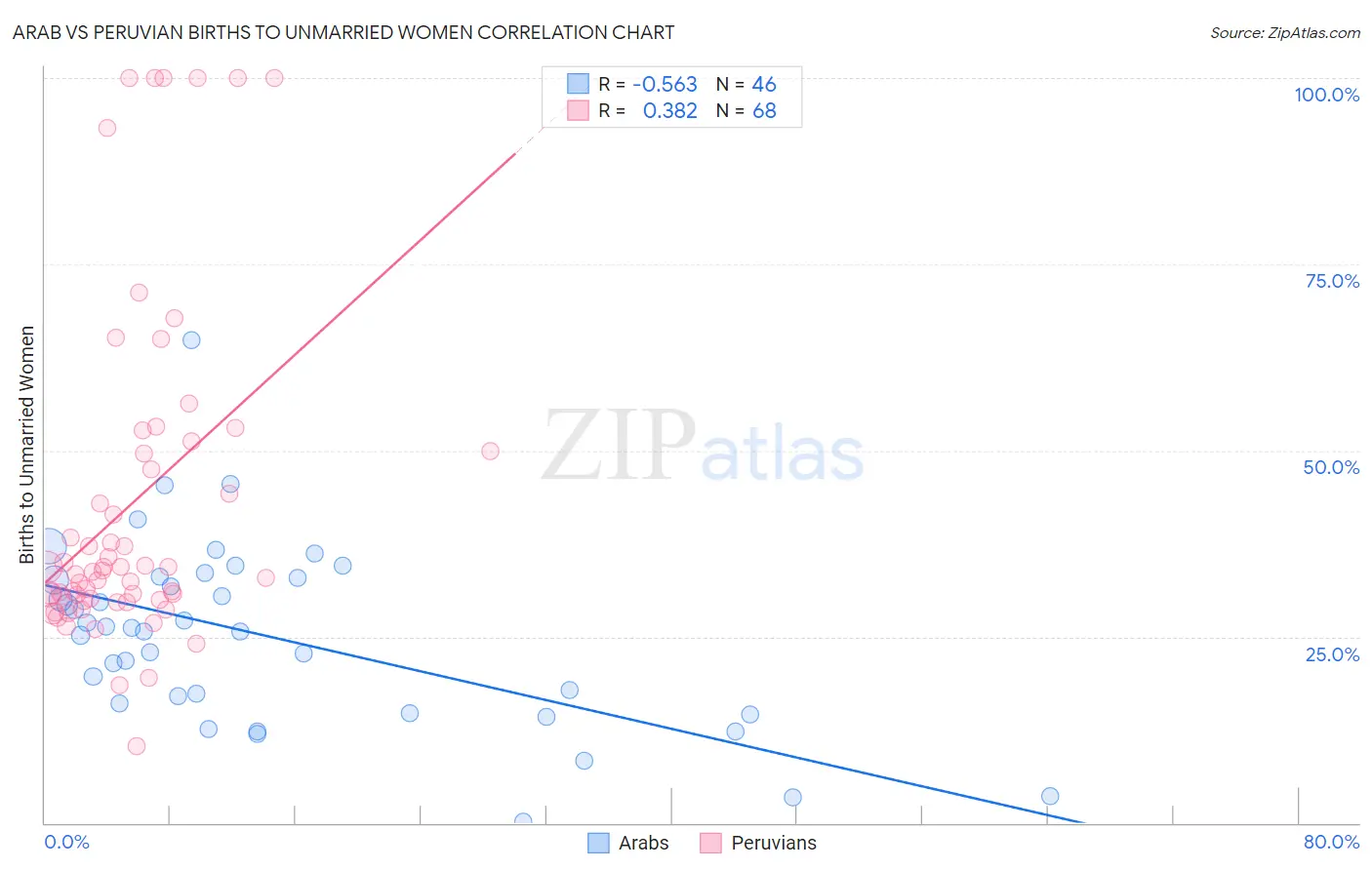Arab vs Peruvian Births to Unmarried Women