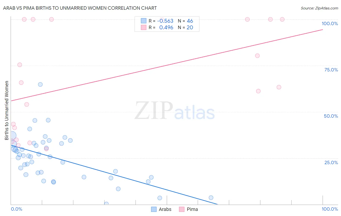 Arab vs Pima Births to Unmarried Women